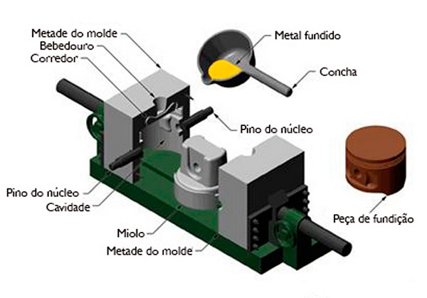 Fundição em Coquilha