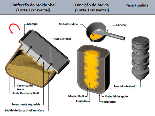 Fundição em shell molding